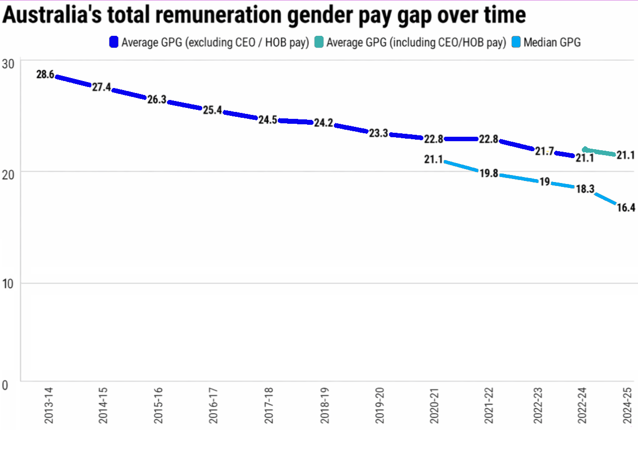 Line chart showing Australia's total remuneration gender pay gap over time