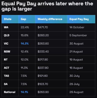 Table graphic of gender pay gap by Australian state and territory